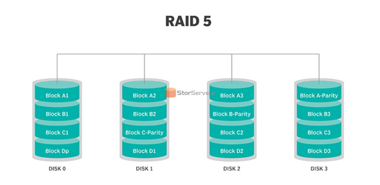 מהו RAID 5?